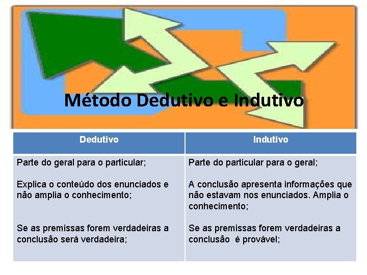 Método Dedutivo e Indutivo Dedutivo Indutivo Parte do geral para o particular; Parte do