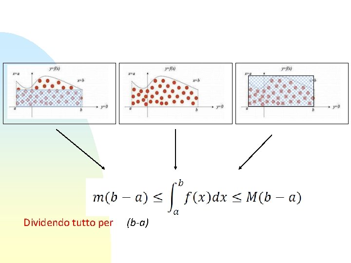 Dividendo tutto per (b-a) 