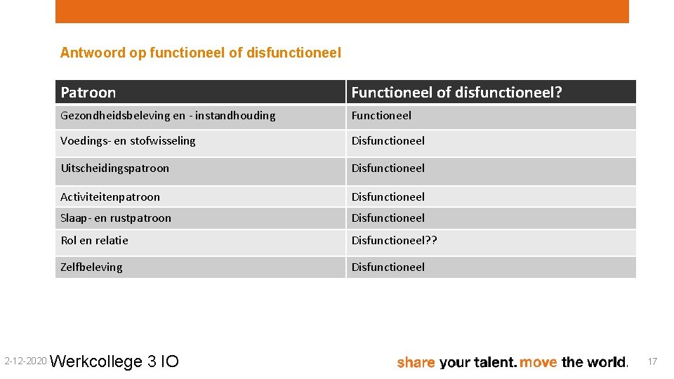 Antwoord op functioneel of disfunctioneel 2 -12 -2020 Patroon Functioneel of disfunctioneel? Gezondheidsbeleving en