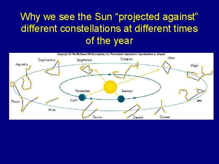 Why we see the Sun “projected against” different constellations at different times of the