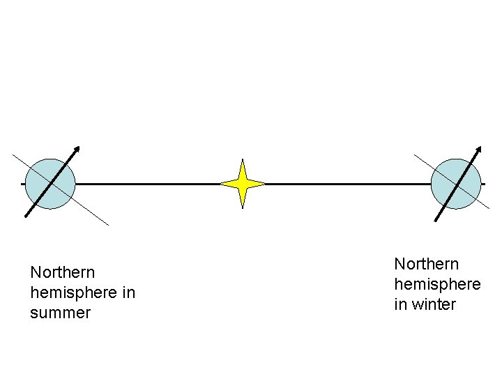 Northern hemisphere in summer Northern hemisphere in winter 