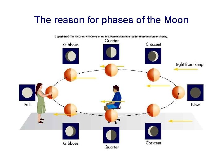 The reason for phases of the Moon 
