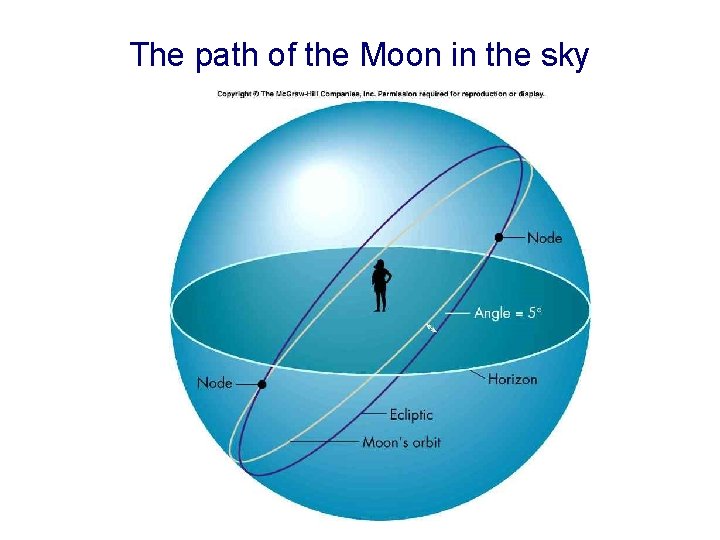 The path of the Moon in the sky 