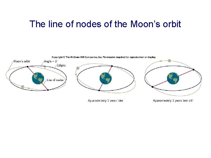 The line of nodes of the Moon’s orbit 