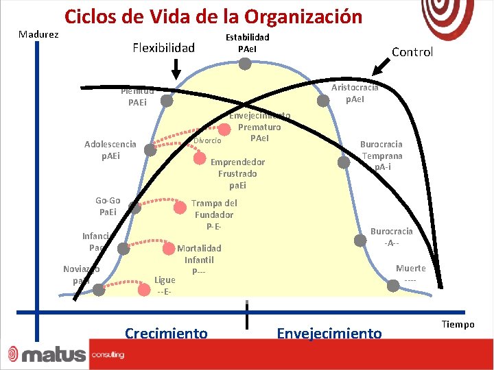 Madurez Ciclos de Vida de la Organización Estabilidad PAe. I Flexibilidad Control Aristocracia p.