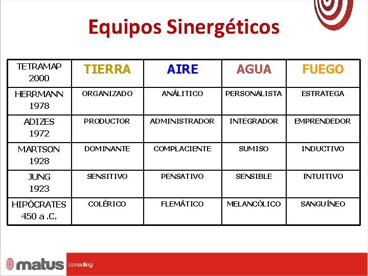 Equipos Sinergéticos TETRAMAP 2000 TIERRA AIRE AGUA FUEGO HERRMANN 1978 ORGANIZADO ANÁLITICO PERSONALISTA ESTRATEGA