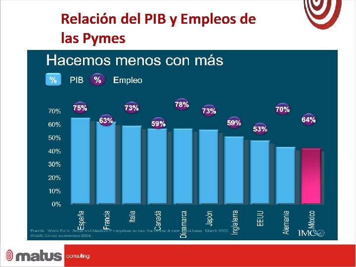 Relación del PIB y Empleos de las Pymes. 