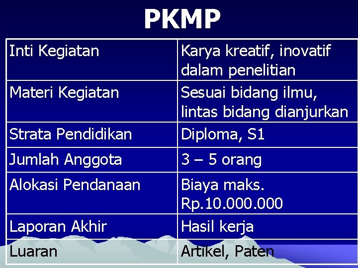 PKMP Inti Kegiatan Strata Pendidikan Karya kreatif, inovatif dalam penelitian Sesuai bidang ilmu, lintas