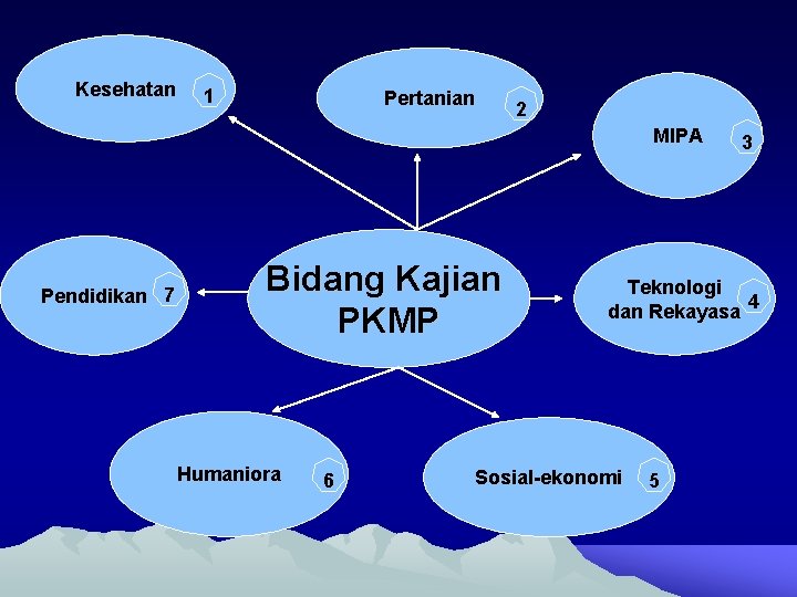 Kesehatan 1 Pertanian 2 MIPA Pendidikan 7 Bidang Kajian PKMP Humaniora 6 3 Teknologi