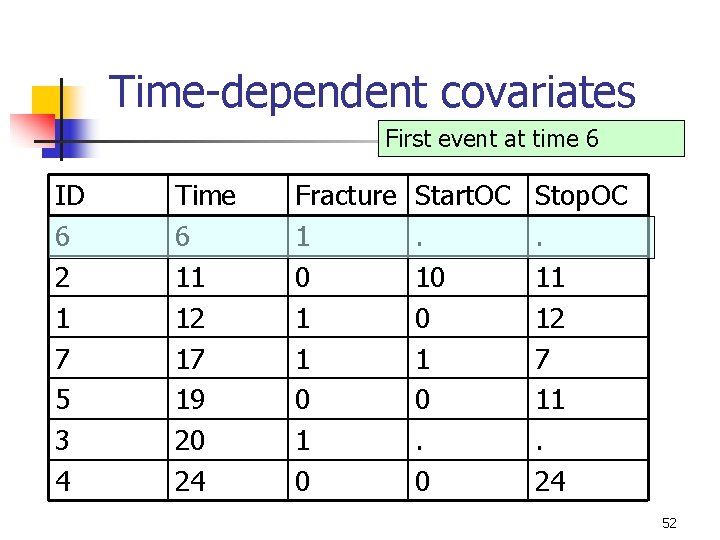 Time-dependent covariates First event at time 6 ID 6 2 1 7 5 3