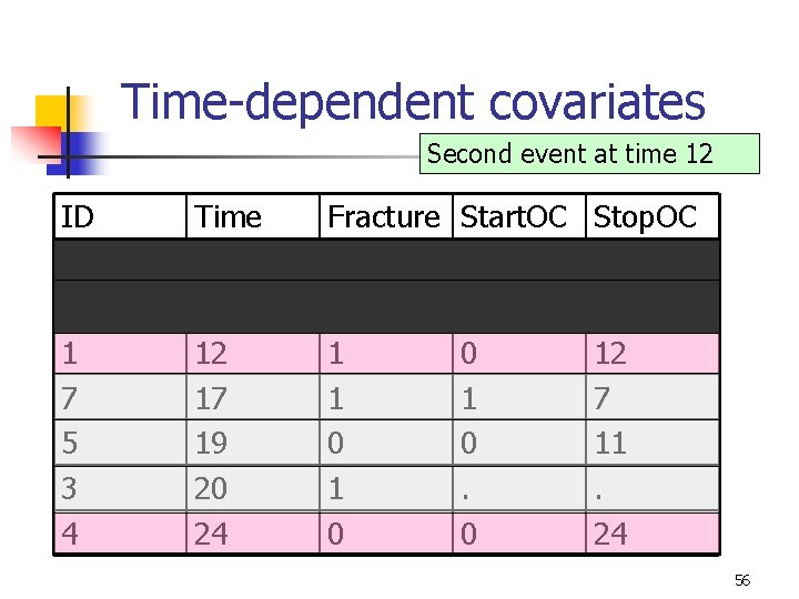 Time-dependent covariates Second event at time 12 ID 6 2 1 7 5 3