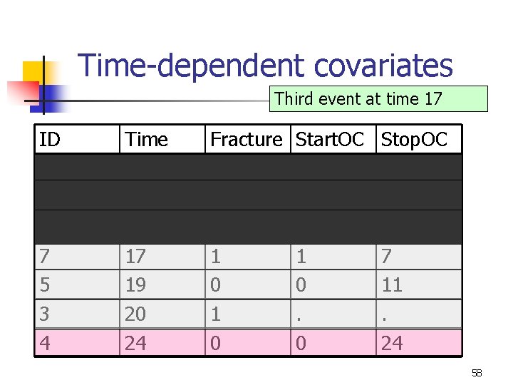 Time-dependent covariates Third event at time 17 ID 6 2 1 7 5 3