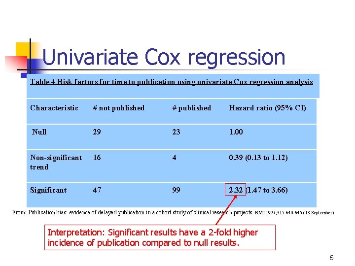 Univariate Cox regression Table 4 Risk factors for time to publication using univariate Cox