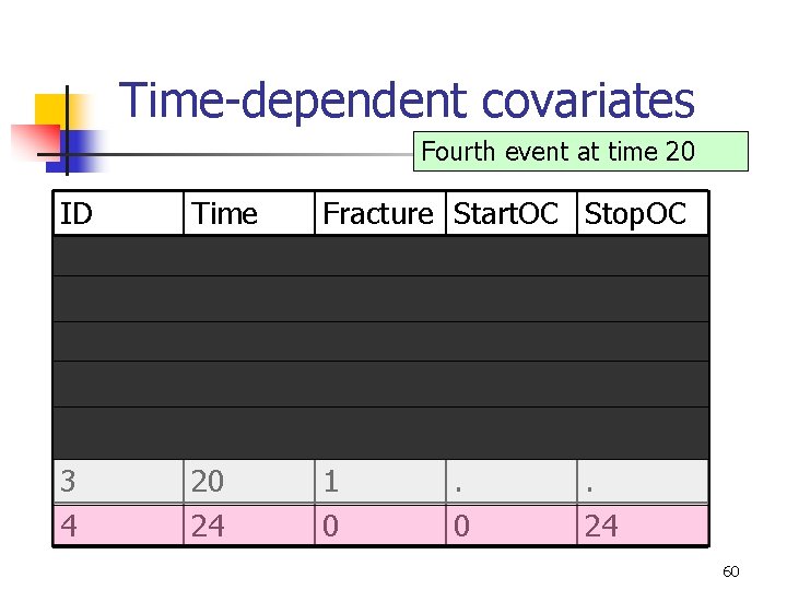 Time-dependent covariates Fourth event at time 20 ID 6 2 1 7 5 3