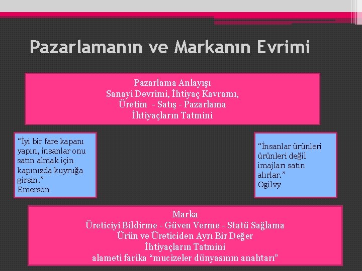 Pazarlamanın ve Markanın Evrimi Pazarlama Anlayışı Sanayi Devrimi, İhtiyaç Kavramı, Üretim - Satış - Pazarlamanın ve Markanın Evrimi Pazarlama Anlayışı Sanayi Devrimi, İhtiyaç Kavramı, Üretim - Satış -