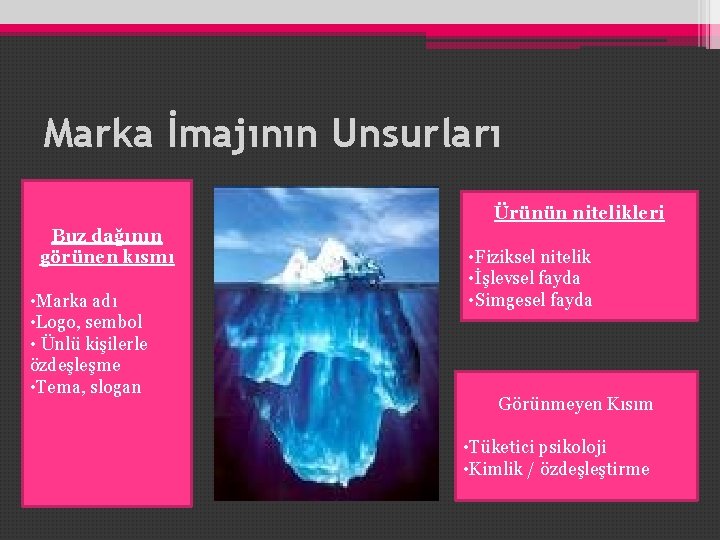 Marka İmajının Unsurları Ürünün nitelikleri Buz dağının görünen kısmı • Marka adı • Logo, Marka İmajının Unsurları Ürünün nitelikleri Buz dağının görünen kısmı • Marka adı • Logo,