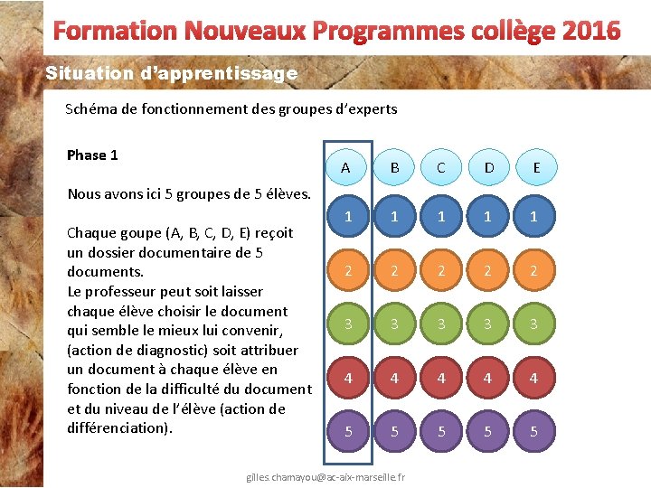 Formation Nouveaux Programmes collège 2016 Situation d’apprentissage Schéma de fonctionnement des groupes d’experts Phase