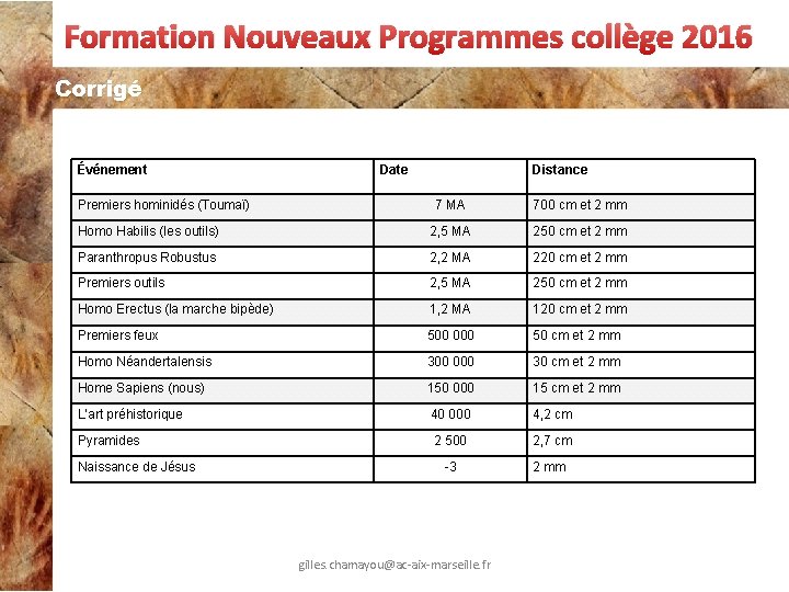 Formation Nouveaux Programmes collège 2016 Corrigé Événement Premiers hominidés (Toumaï) Date Distance 7 MA