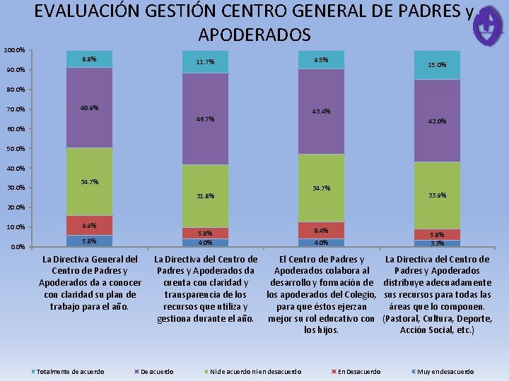 100. 0% EVALUACIÓN GESTIÓN CENTRO GENERAL DE PADRES y APODERADOS 8. 8% 11. 7%