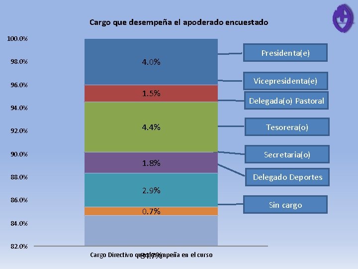 Cargo que desempeña el apoderado encuestado 100. 0% 98. 0% 96. 0% 4. 0%