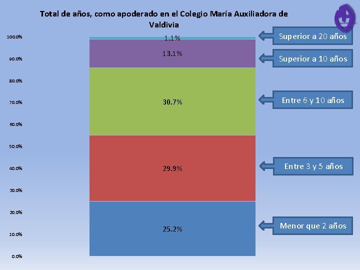 100. 0% 90. 0% Total de años, como apoderado en el Colegio María Auxiliadora