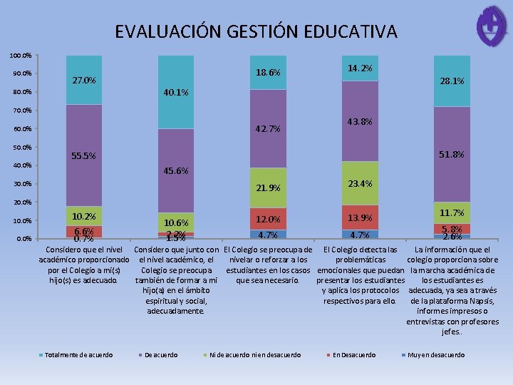 EVALUACIÓN GESTIÓN EDUCATIVA 100. 0% 90. 0% 27. 0% 80. 0% 18. 6% 14.