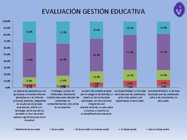 EVALUACIÓN GESTIÓN EDUCATIVA 100. 0% 90. 0% 80. 0% 31. 8% 25. 9% 33.