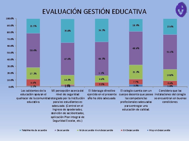 EVALUACIÓN GESTIÓN EDUCATIVA 100. 0% 90. 0% 18. 6% 21. 5% 35. 0% 80.