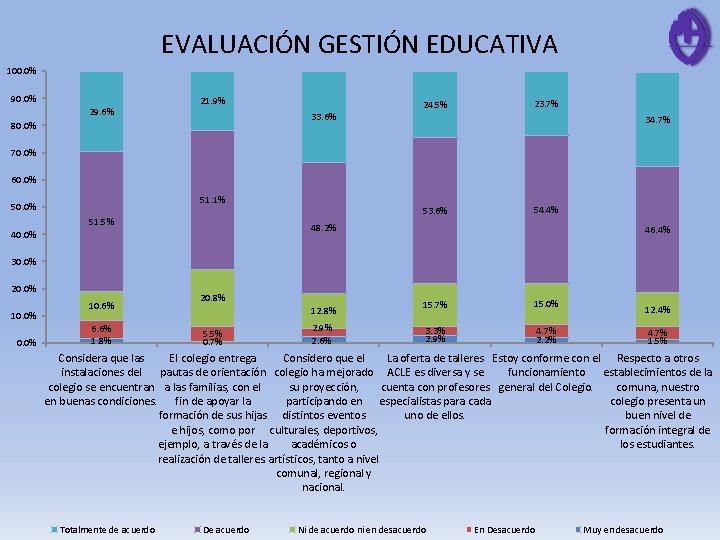 EVALUACIÓN GESTIÓN EDUCATIVA 100. 0% 90. 0% 29. 6% 21. 9% 24. 5% 23.