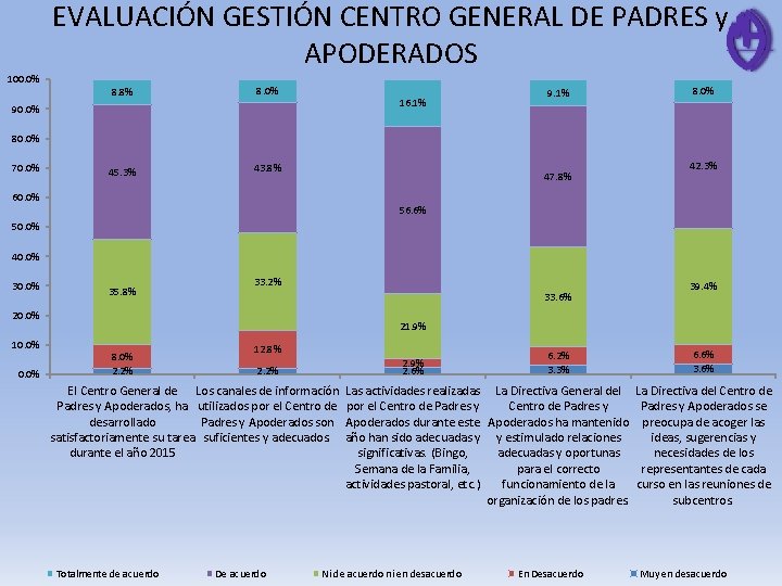 EVALUACIÓN GESTIÓN CENTRO GENERAL DE PADRES y APODERADOS 100. 0% 8. 8% 8. 0%