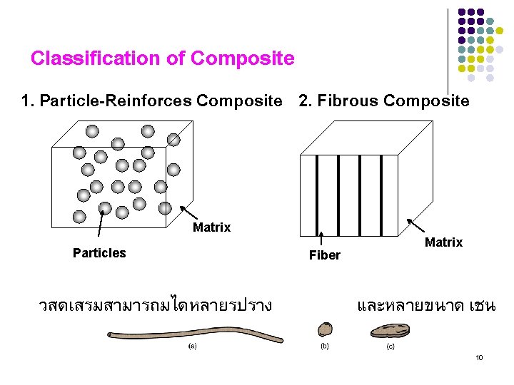 Classification of Composite 1. Particle-Reinforces Composite 2. Fibrous Composite Matrix Particles วสดเสรมสามารถมไดหลายรปราง Fiber Matrix