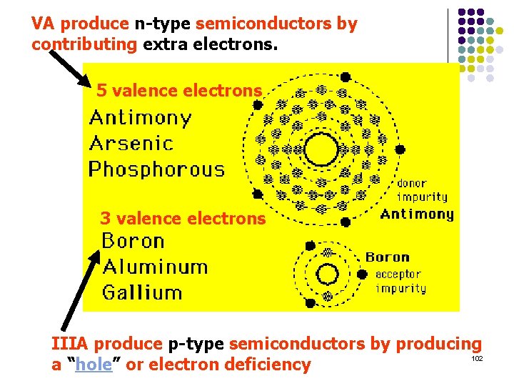 VA produce n-type semiconductors by contributing extra electrons. 5 valence electrons 3 valence electrons