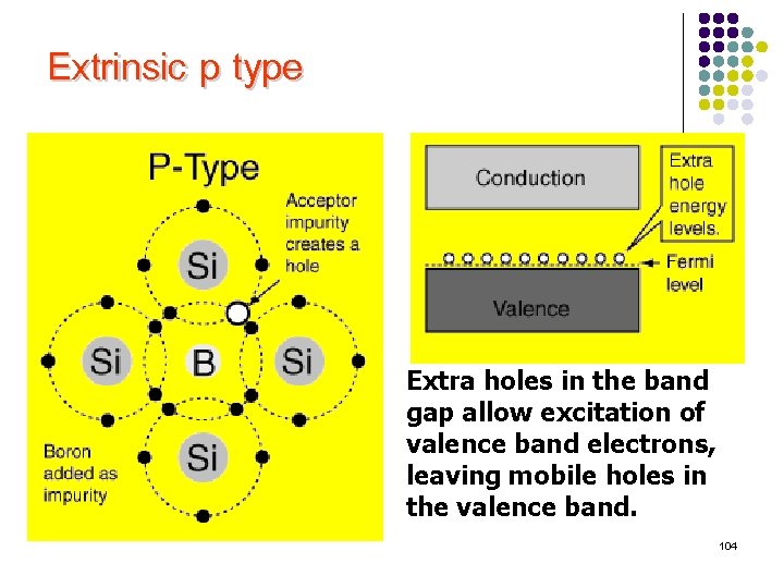 Extrinsic p type Extra holes in the band gap allow excitation of valence band