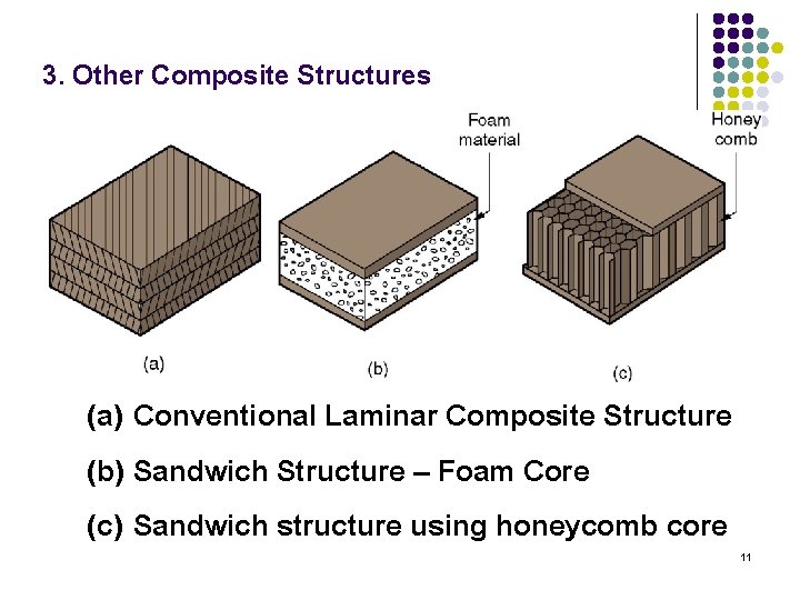 3. Other Composite Structures (a) Conventional Laminar Composite Structure (b) Sandwich Structure – Foam