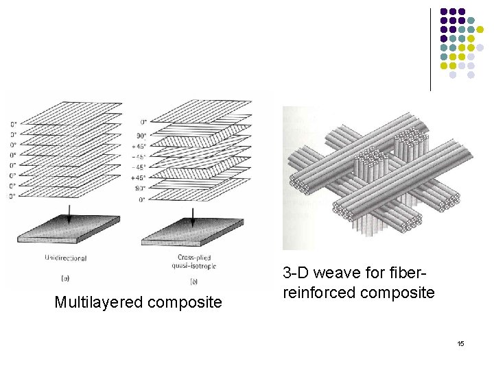 Multilayered composite 3 -D weave for fiberreinforced composite 15 