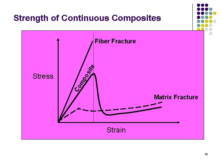 Strength of Continuous Composites po s Co m Stress ite Fiber Fracture Matrix Fracture