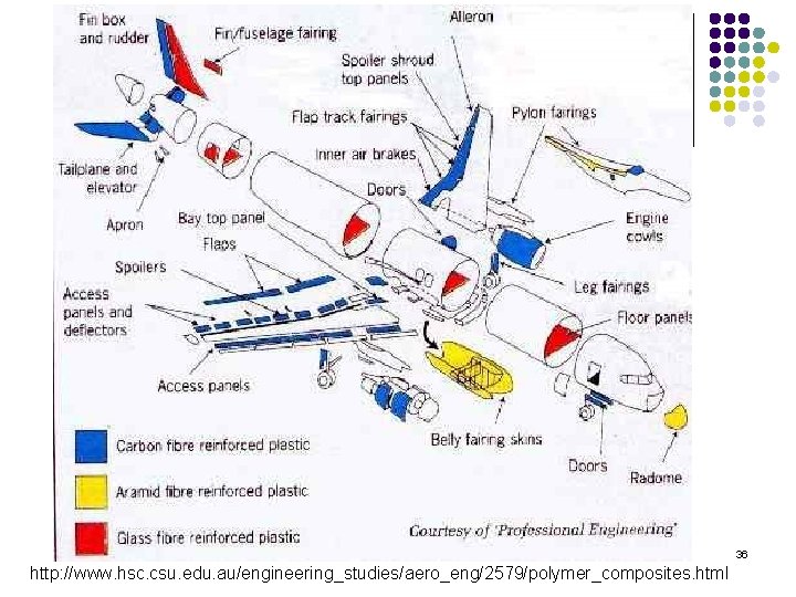 36 http: //www. hsc. csu. edu. au/engineering_studies/aero_eng/2579/polymer_composites. html 