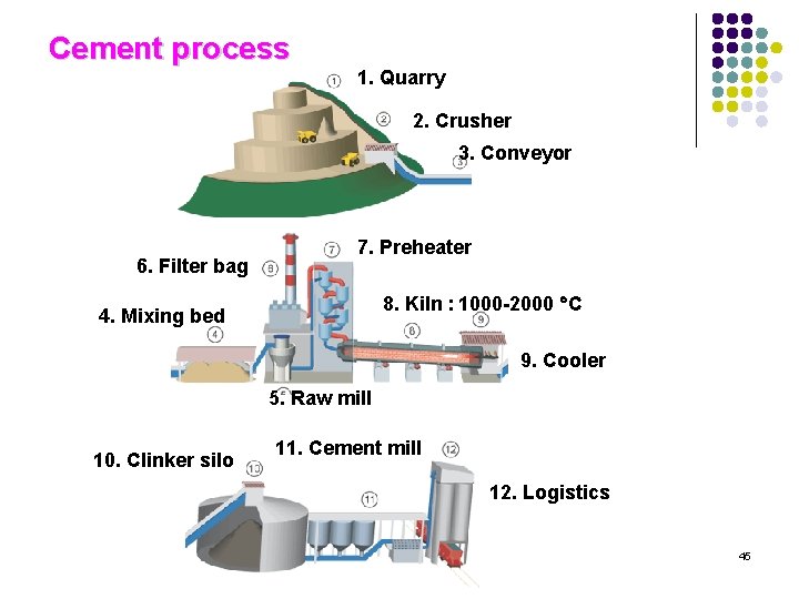 Cement process 1. Quarry 2. Crusher 3. Conveyor 6. Filter bag 7. Preheater 8.