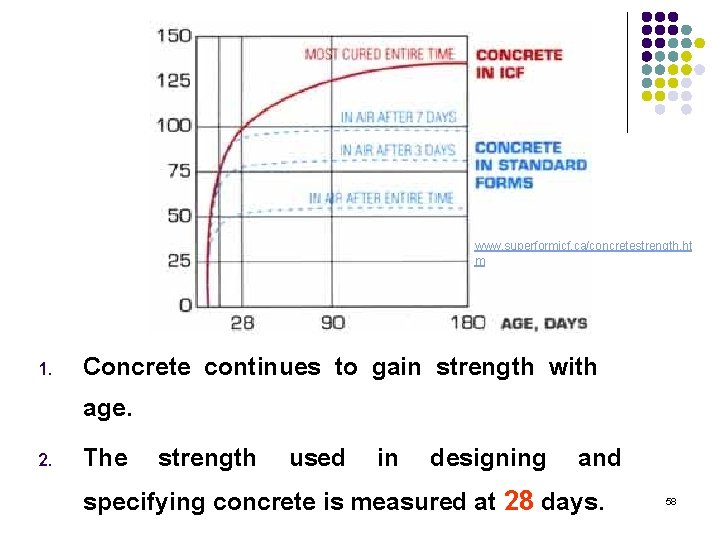 www. superformicf. ca/concretestrength. ht m 1. 2. Concrete continues to gain strength with age.