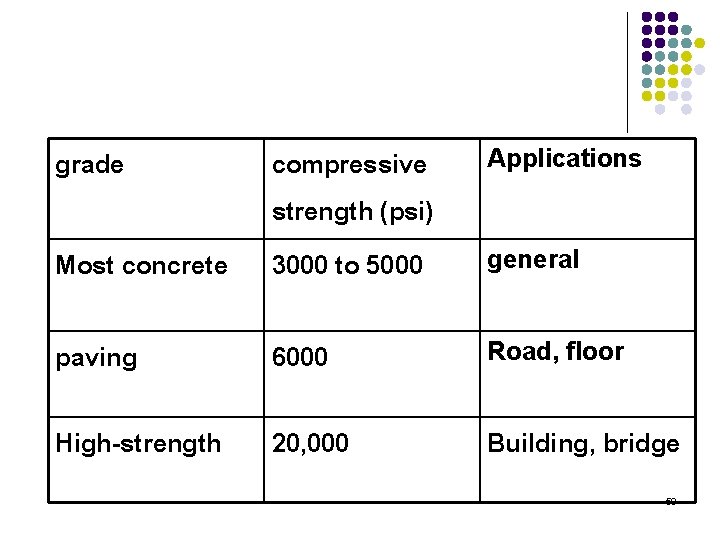 grade Applications Most concrete compressive strength (psi) 3000 to 5000 paving 6000 Road, floor