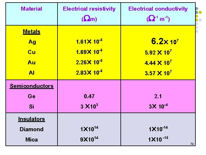 Material Metals Ag Cu Au Al Semiconductors Ge Si Insulators Diamond Mica Electrical resistivity