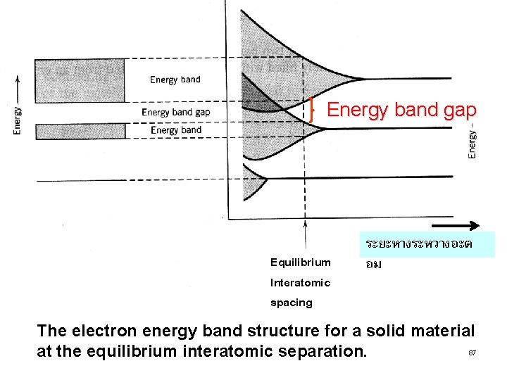 Energy band gap Equilibrium Interatomic spacing ระยะหางระหวางอะต อม The electron energy band structure for