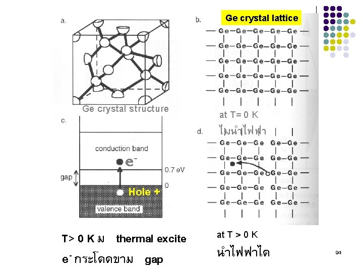 Ge crystal lattice Ge crystal structure at T= 0 K ไมนำไฟฟา e- Hole +