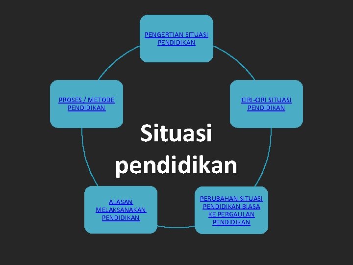 PENGERTIAN SITUASI PENDIDIKAN PROSES / METODE PENDIDIKAN CIRI-CIRI SITUASI PENDIDIKAN Situasi pendidikan ALASAN MELAKSANAKAN