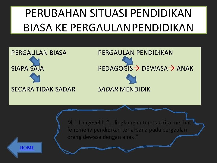 PERUBAHAN SITUASI PENDIDIKAN BIASA KE PERGAULANPENDIDIKAN PERGAULAN BIASA PERGAULAN PENDIDIKAN SIAPA SAJA PEDAGOGIS DEWASA