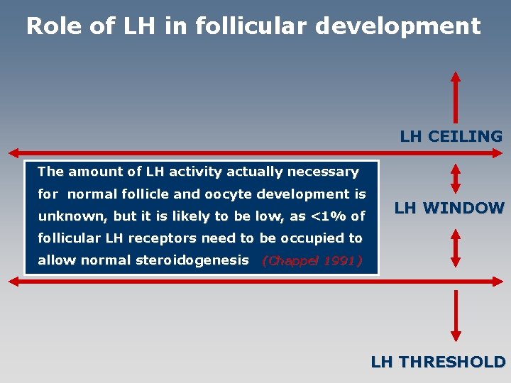 Role of LH in follicular development LH CEILING The amount of LH activity actually