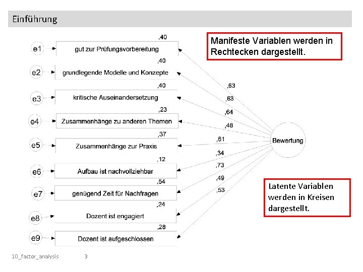 Einführung Manifeste Variablen werden in Rechtecken dargestellt. Latente Variablen werden in Kreisen dargestellt. 10_factor_analysis