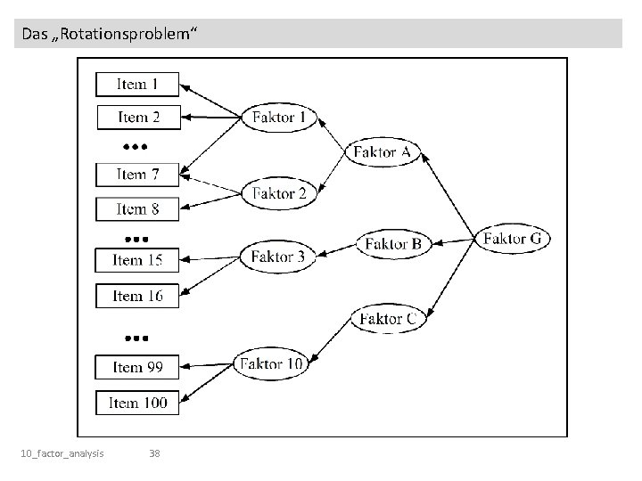 Das „Rotationsproblem“ 10_factor_analysis 38 