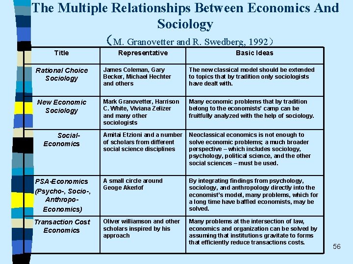 The Multiple Relationships Between Economics And Sociology （M. Granovetter and R. Swedberg, 1992） Title