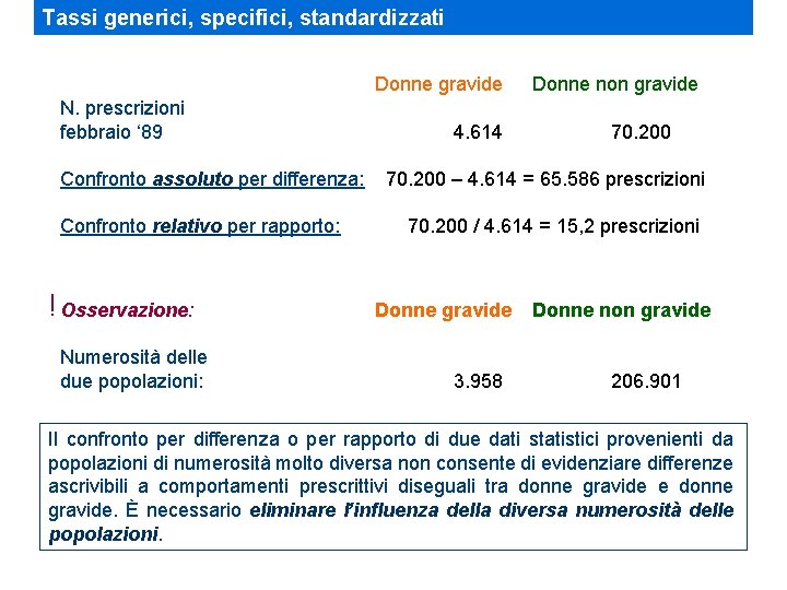 Tassi generici, specifici, standardizzati Donne gravide N. prescrizioni febbraio ‘ 89 Confronto assoluto per